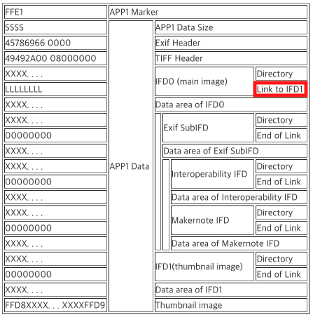 EXIF Data Structure