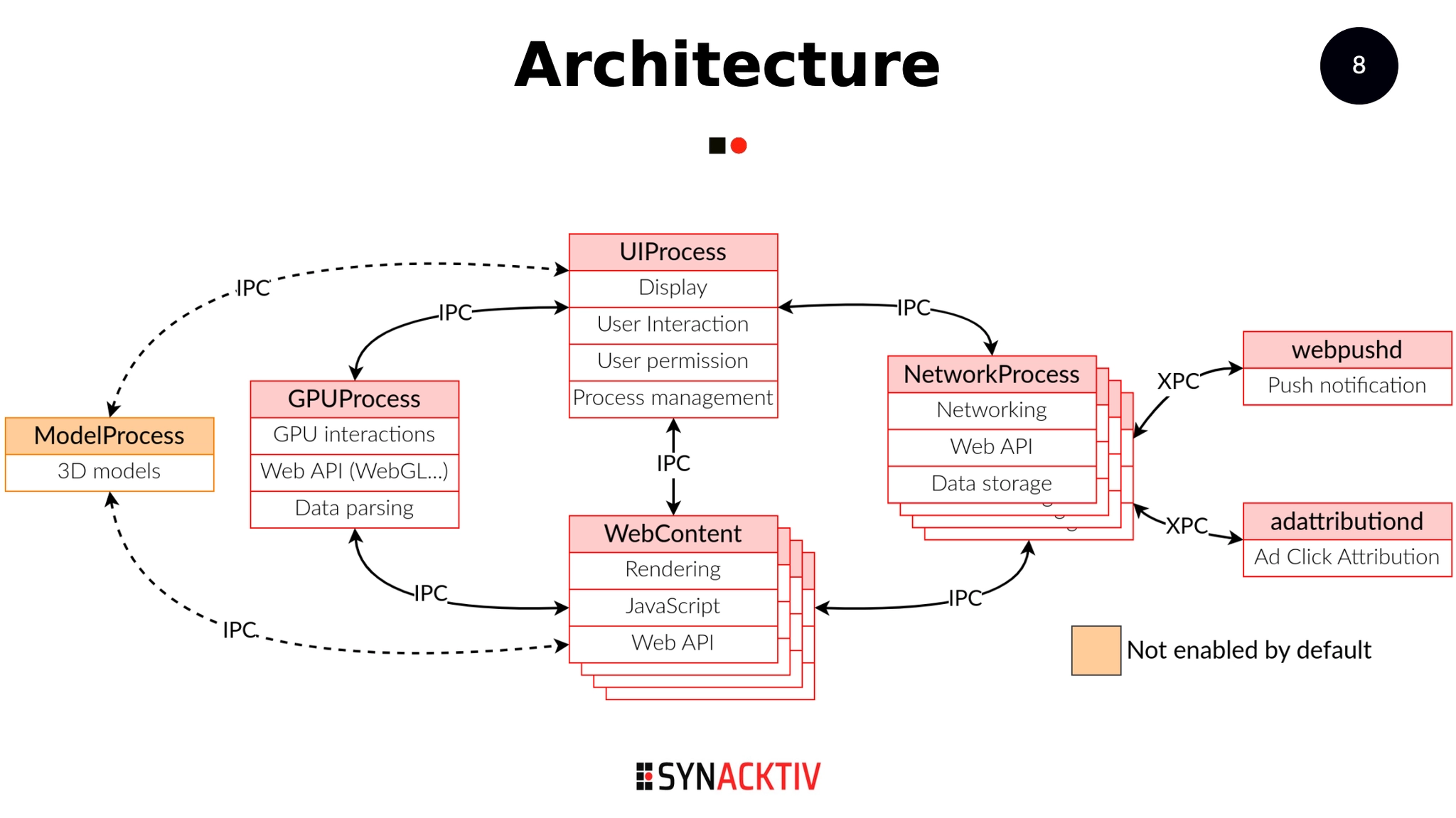 Safari is split into WebContent (Renderer), GPUProcess, NetworkProcess, UIProcess, and others; each process communicates via Mach-XPC-based IPC.