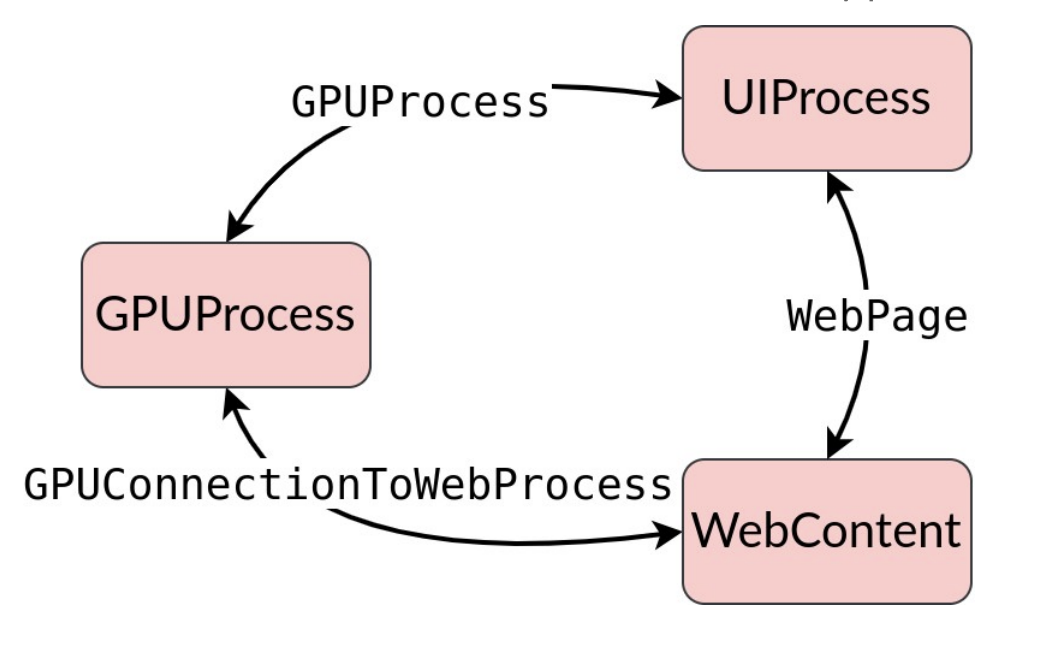 Even with RCE inside the renderer, crossing the sandbox boundary requires compromising a higher-privileged process over IPC.
