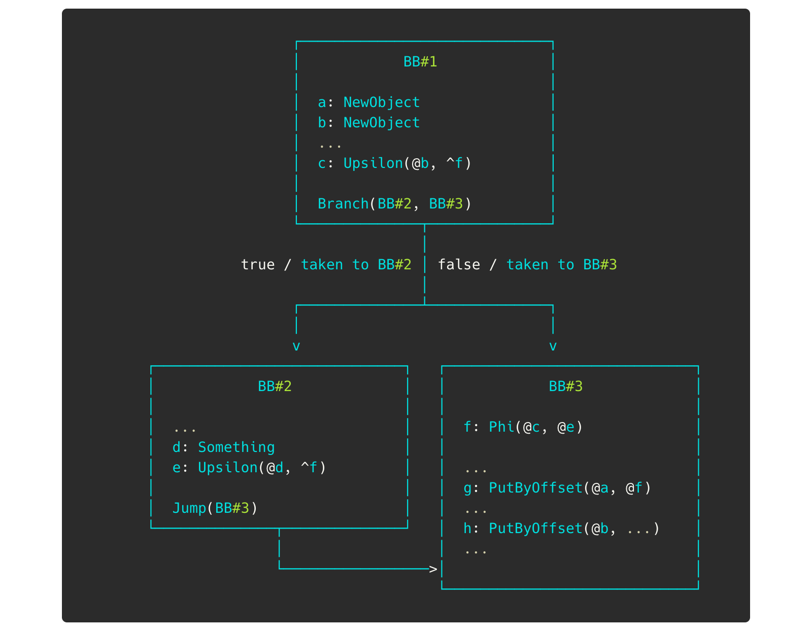 BB#1 creates objects a and b and branches to BB#2 / BB#3. In BB#3, f: Phi(@c, @e) can be b or d depending on the path taken, and is stored into the old object a via g: PutByOffset(@a, @f).